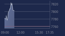 Graphique CAC-40 FR0003500008