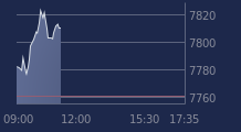 Graphique CAC-40 FR0003500008