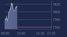 Graphique CAC-40 FR0003500008