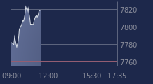 Graphique CAC-40 FR0003500008