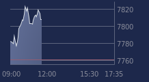 Graphique CAC-40 FR0003500008