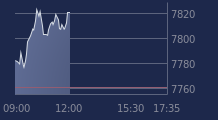 Graphique CAC-40 FR0003500008