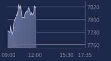 Graphique CAC-40 FR0003500008