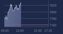 Graphique CAC-40 FR0003500008