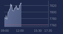 Graphique CAC-40 FR0003500008