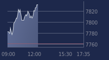 Graphique CAC-40 FR0003500008