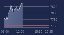 Graphique CAC-40 FR0003500008