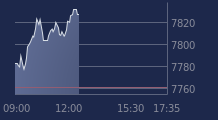 Graphique CAC-40 FR0003500008
