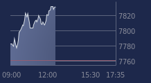 Graphique CAC-40 FR0003500008