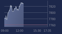 Graphique CAC-40 FR0003500008