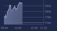 Graphique CAC-40 FR0003500008