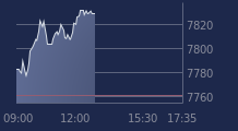 Graphique CAC-40 FR0003500008