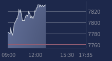Graphique CAC-40 FR0003500008