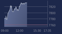 Graphique CAC-40 FR0003500008