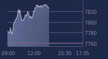 Graphique CAC-40 FR0003500008