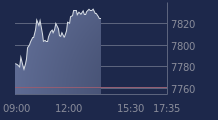 Graphique CAC-40 FR0003500008