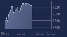 Graphique CAC-40 FR0003500008