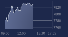 Graphique CAC-40 FR0003500008