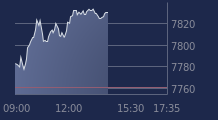 Graphique CAC-40 FR0003500008