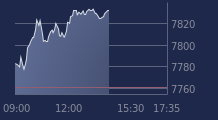 Graphique CAC-40 FR0003500008