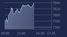 Graphique CAC-40 FR0003500008