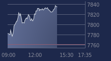 Graphique CAC-40 FR0003500008