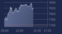 Graphique CAC-40 FR0003500008