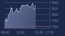 Graphique CAC-40 FR0003500008