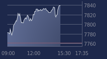Graphique CAC-40 FR0003500008