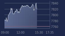Graphique CAC-40 FR0003500008