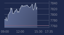 Graphique CAC-40 FR0003500008