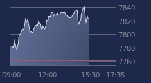 Graphique CAC-40 FR0003500008