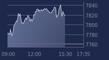 Graphique CAC-40 FR0003500008