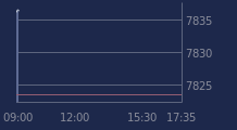 Graphique CAC-40 FR0003500008