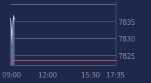 Graphique CAC-40 FR0003500008