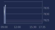 Graphique CAC-40 FR0003500008