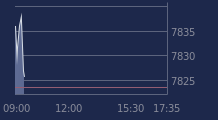 Graphique CAC-40 FR0003500008