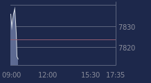 Graphique CAC-40 FR0003500008