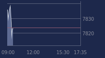 Graphique CAC-40 FR0003500008