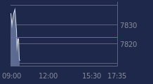 Graphique CAC-40 FR0003500008