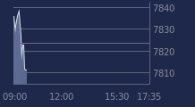 Graphique CAC-40 FR0003500008