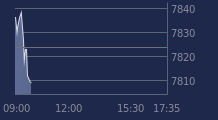 Graphique CAC-40 FR0003500008