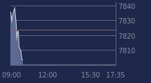 Graphique CAC-40 FR0003500008