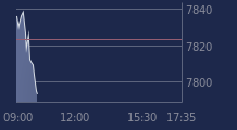 Graphique CAC-40 FR0003500008