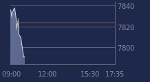 Graphique CAC-40 FR0003500008