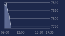 Graphique CAC-40 FR0003500008