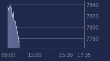 Graphique CAC-40 FR0003500008