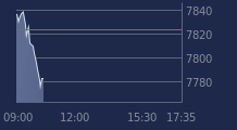 Graphique CAC-40 FR0003500008