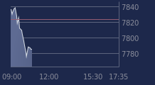 Graphique CAC-40 FR0003500008