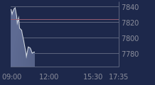 Graphique CAC-40 FR0003500008
